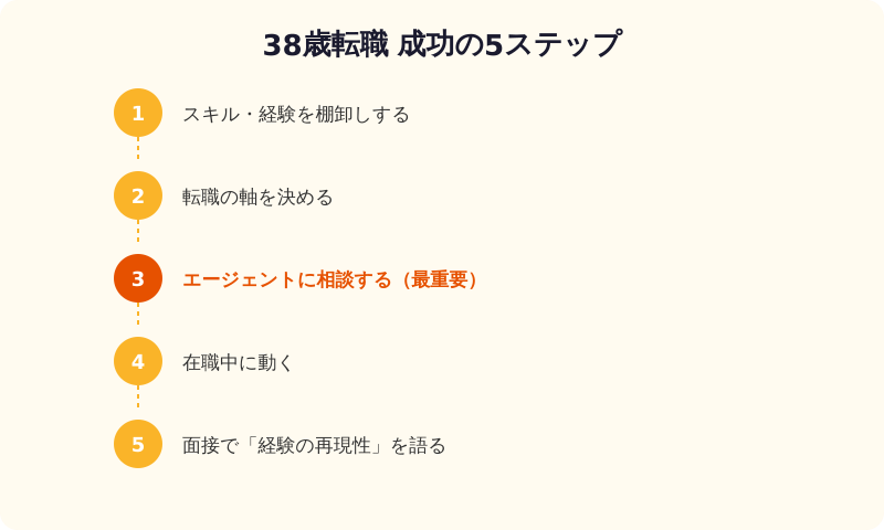 38歳転職 成功の5ステップ