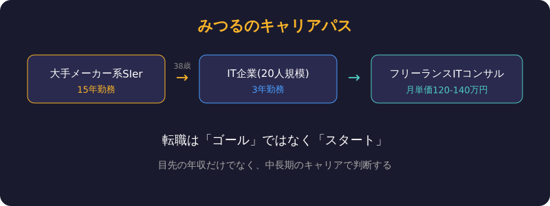 みつるのキャリアパス 大手SIer→IT企業→フリーランスITコンサル